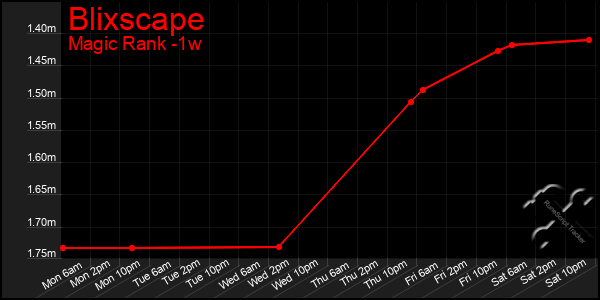 Last 7 Days Graph of Blixscape