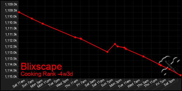 Last 31 Days Graph of Blixscape