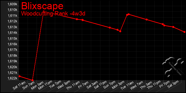 Last 31 Days Graph of Blixscape