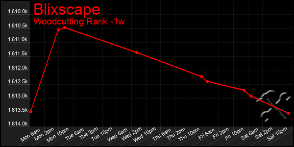 Last 7 Days Graph of Blixscape