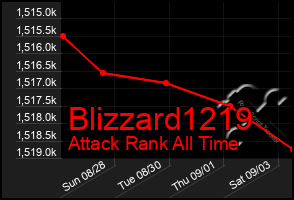 Total Graph of Blizzard1219