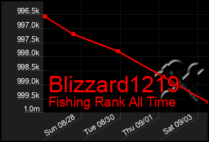 Total Graph of Blizzard1219