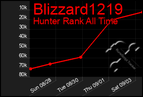 Total Graph of Blizzard1219