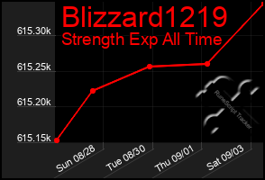 Total Graph of Blizzard1219