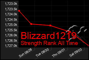 Total Graph of Blizzard1219