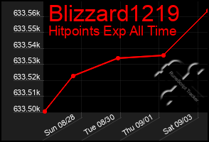 Total Graph of Blizzard1219