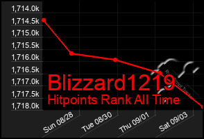 Total Graph of Blizzard1219