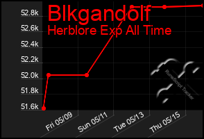 Total Graph of Blkgandolf