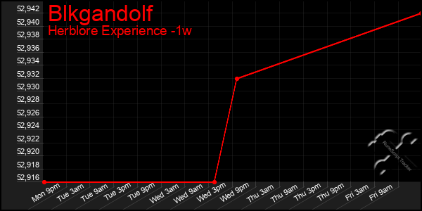Last 7 Days Graph of Blkgandolf
