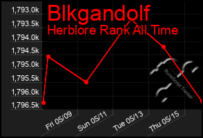 Total Graph of Blkgandolf