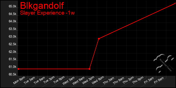Last 7 Days Graph of Blkgandolf