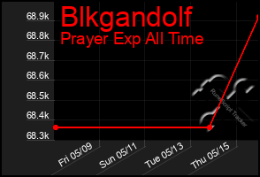Total Graph of Blkgandolf