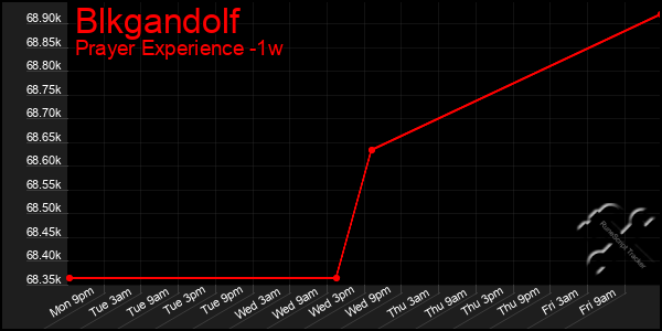 Last 7 Days Graph of Blkgandolf