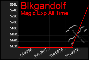 Total Graph of Blkgandolf