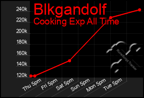 Total Graph of Blkgandolf