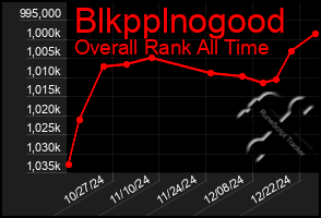 Total Graph of Blkpplnogood