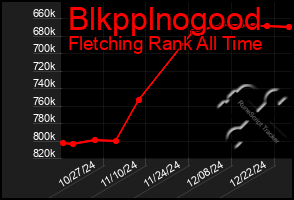 Total Graph of Blkpplnogood