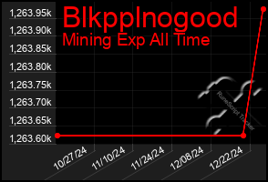 Total Graph of Blkpplnogood