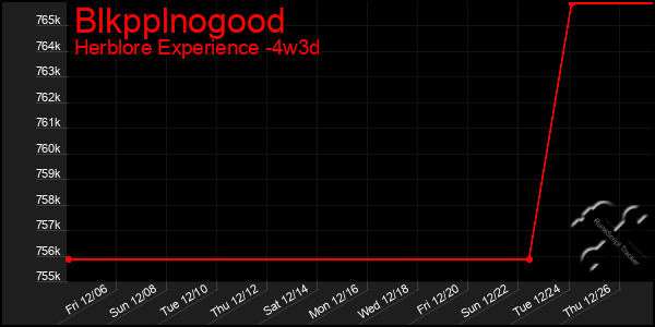 Last 31 Days Graph of Blkpplnogood