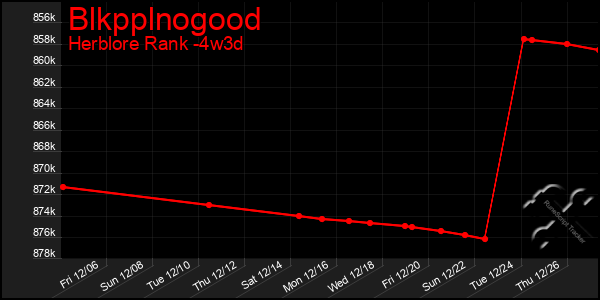 Last 31 Days Graph of Blkpplnogood