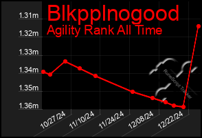 Total Graph of Blkpplnogood