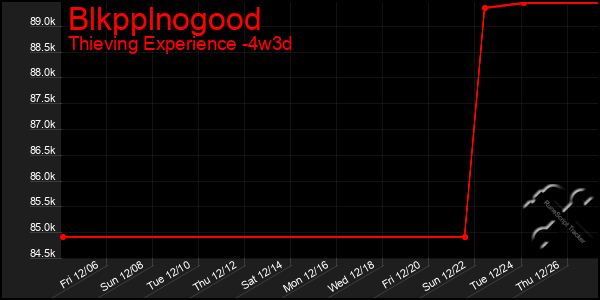 Last 31 Days Graph of Blkpplnogood