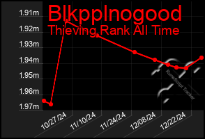 Total Graph of Blkpplnogood