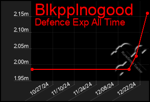 Total Graph of Blkpplnogood