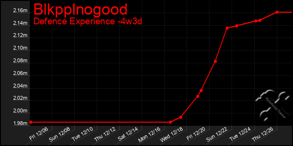 Last 31 Days Graph of Blkpplnogood