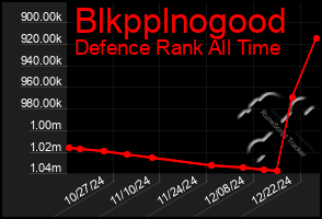 Total Graph of Blkpplnogood