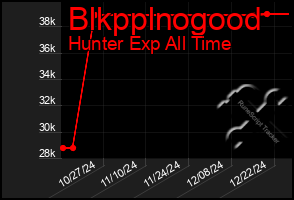 Total Graph of Blkpplnogood