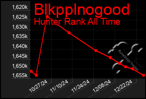 Total Graph of Blkpplnogood