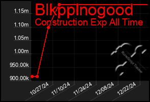 Total Graph of Blkpplnogood