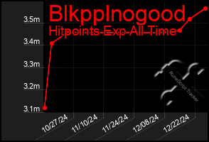 Total Graph of Blkpplnogood