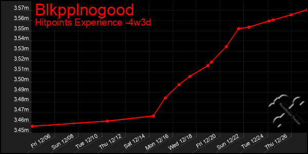 Last 31 Days Graph of Blkpplnogood