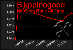 Total Graph of Blkpplnogood