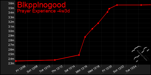 Last 31 Days Graph of Blkpplnogood