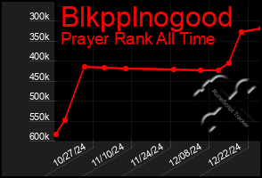 Total Graph of Blkpplnogood