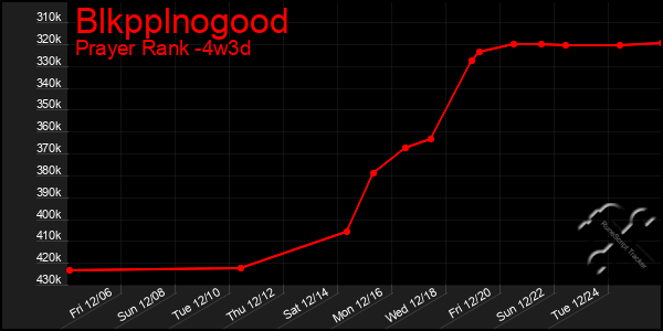 Last 31 Days Graph of Blkpplnogood