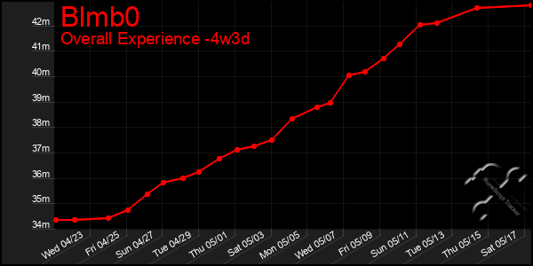 Last 31 Days Graph of Blmb0