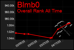Total Graph of Blmb0