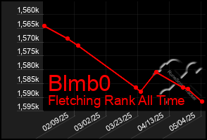 Total Graph of Blmb0