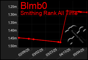 Total Graph of Blmb0