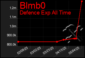 Total Graph of Blmb0