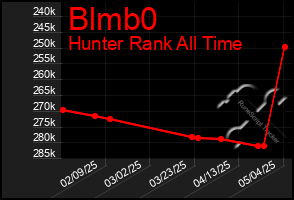 Total Graph of Blmb0