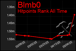 Total Graph of Blmb0