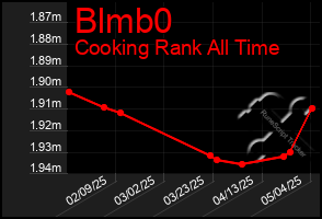 Total Graph of Blmb0