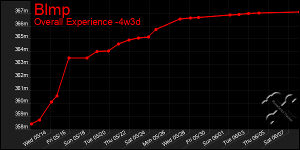 Last 31 Days Graph of Blmp