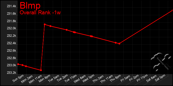 1 Week Graph of Blmp