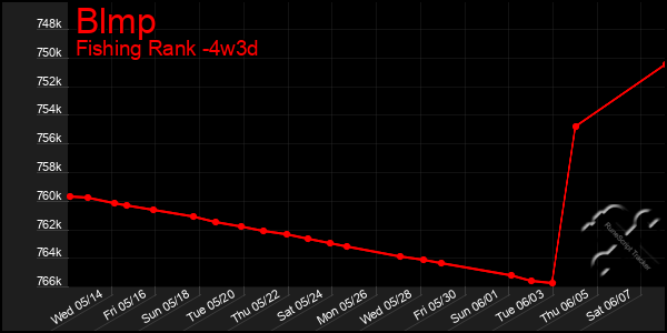 Last 31 Days Graph of Blmp